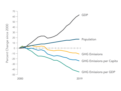 2019 - GHG Inventory line chart showing GDP and population have risen, while GHG emissions, emissions per capita and emissions per GDP have all lowered