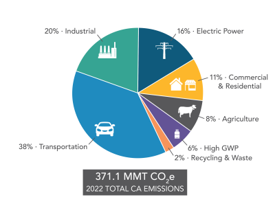 A pie chart showing 2022 GHG Emissions by Scoping Plan Category. The chart shows the relative size of 2022 emissions by category using the Scoping Plan Categorization scheme. For more information on data displayed, contact ghginventory@arb.ca.gov.