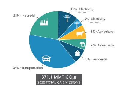 A pie chart showing 2022 GHG Emissions by Economic Sector. The chart shows the relative size of 2022 emissions by sector using the Economic Sector/Activity Categorization scheme. Transportation is the largest sector, followed by industrial, electricity generation, agriculture, residential, and commercial. Electricity generation is divided between in-state and imports, with most emissions coming from in-state. For more information on data displayed, contact ghginventory@arb.ca.gov.