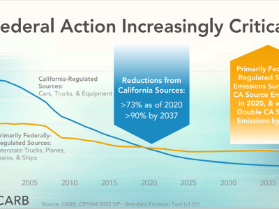 Graphic showing federal action increasingly critical to control pollution sources