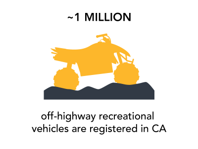 ~1 million OHVs are registered in CA