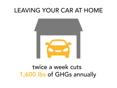 leaving your car at home twice a week cuts 1,600 lbs of GHGs annually