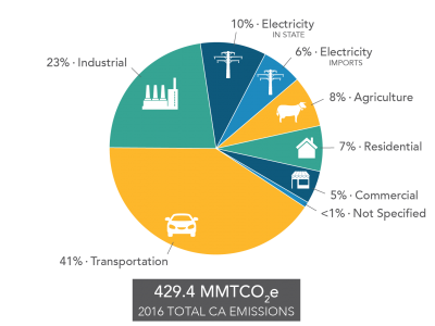 GHG Emissions Reporting