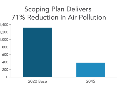 Scoping Plan Delivers 71% Reduction in Air Pollution