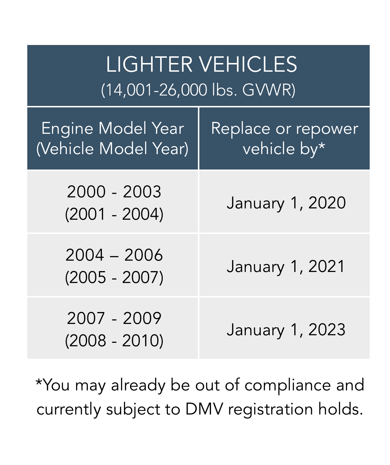 Lighter vehicles between 14,001 and 26,000lbs GVWR: 1995 and older model year engines need to be replaced or repowered by 1/1/15. 1996 model year engines need to be replaced or repowered by 1/1/16. 1997 and older model year engines need to be replaced or repowered by 1/1/17. 1999 and older engines need to be replaced or repowered by 1/1/19. 2000-2003 model year engines need to be replaced or repowered by 1/1/20. 2004-2006 model year engines need to be replaced or repowered by 1/1/21. 2007-2009 model year engines need to be replaced by 1/1/23.